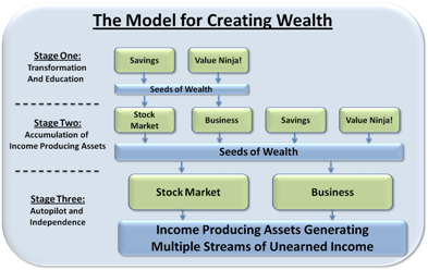 The-model-for-creating-wealth